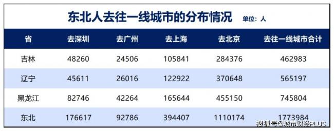 5年又减少400万人,究竟谁在虹吸东北? 5年又减少400万人,究竟谁在虹吸东北?