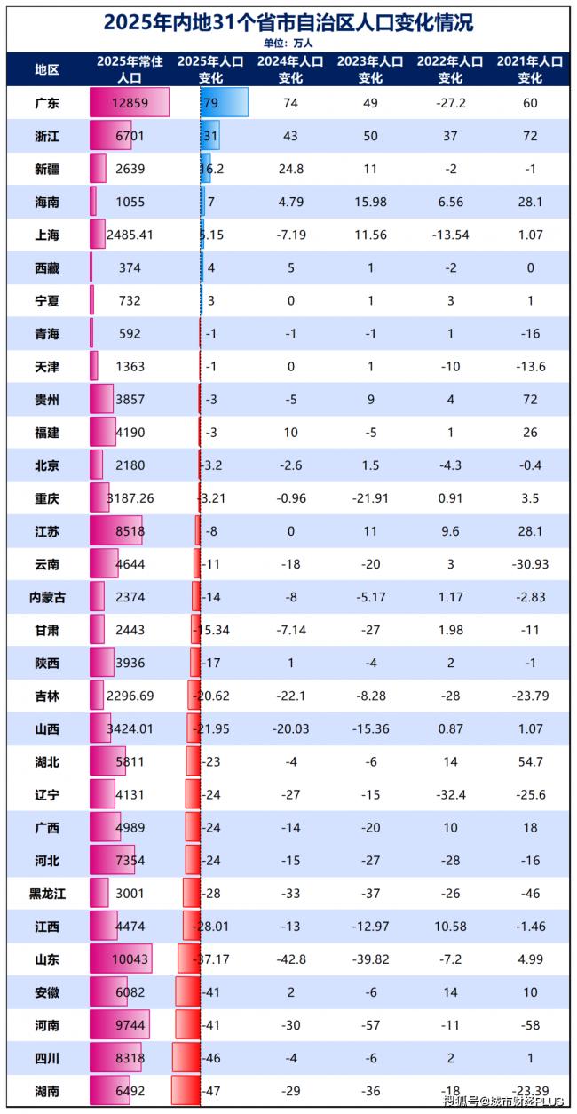 5年又减少400万人,究竟谁在虹吸东北? 5年又减少400万人,究竟谁在虹吸东北?
