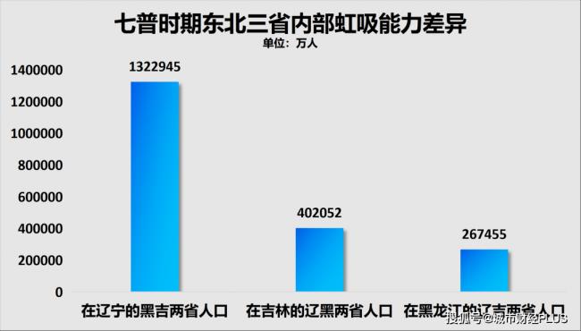 5年又减少400万人,究竟谁在虹吸东北? 5年又减少400万人,究竟谁在虹吸东北?