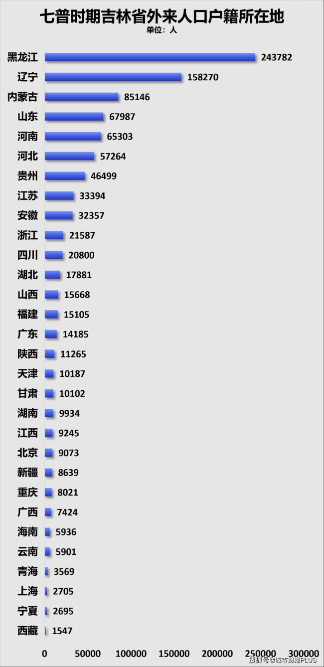 5年又减少400万人,究竟谁在虹吸东北? 5年又减少400万人,究竟谁在虹吸东北?
