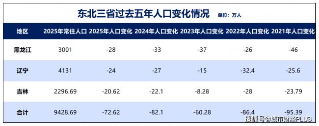 5年又减少400万人,究竟谁在虹吸东北? 5年又减少400万人,究竟谁在虹吸东北?