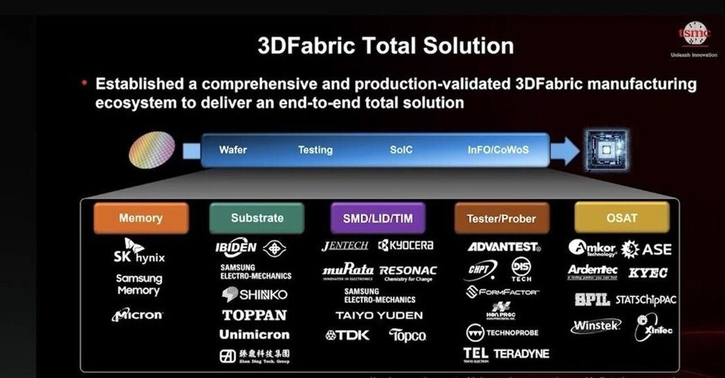 台积电最新3DFabric 联盟成员伙伴。台积电2026年北美技术论坛提供 台积电最新3DFabric 联盟成员伙伴。台积电2026年北美技术论坛提供