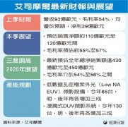 艾司摩尔三度上修展望 台积法说前释 AI 需求强劲讯息