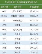 外资上周大卖台股87.6亿美元 连四周卖超台、韩股市