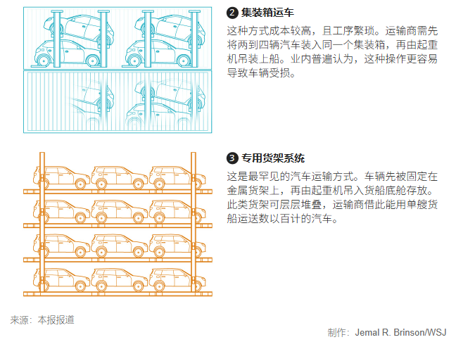 中国汽车出口激增，运输船一船难求