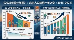 北京年轻人的消失速度，比想像的还要快